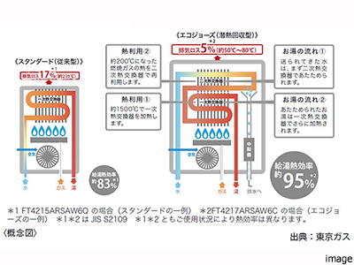 エコジョーズ｜ザ・パークハウス高輪松ヶ丘