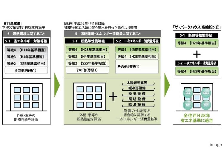 省エネ基準概念図｜ザ・パークハウス高輪松ヶ丘