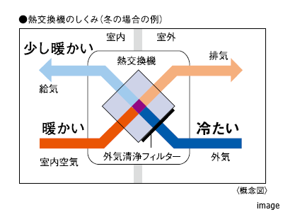 全熱交換式24時間換気システム｜ザ・パークハウス高輪松ヶ丘