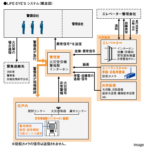 セキュリティシステム｜ザ・パークハウス高輪松ヶ丘