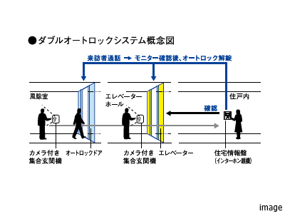 ダブルオートロックシステム｜ザ・パークハウス高輪松ヶ丘