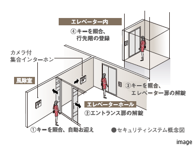 エレベーターフロアセキュリティ｜ザ・パークハウス高輪松ヶ丘