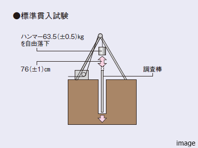 地盤調査｜ザ・パークハウス高輪松ヶ丘